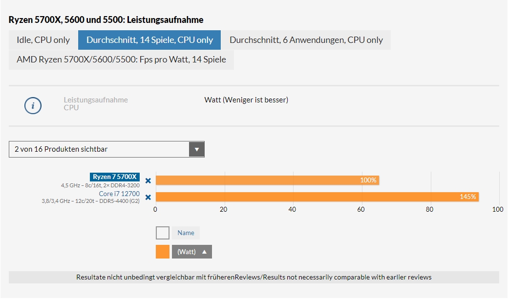 5700x vs 12700spielewatt.jpg