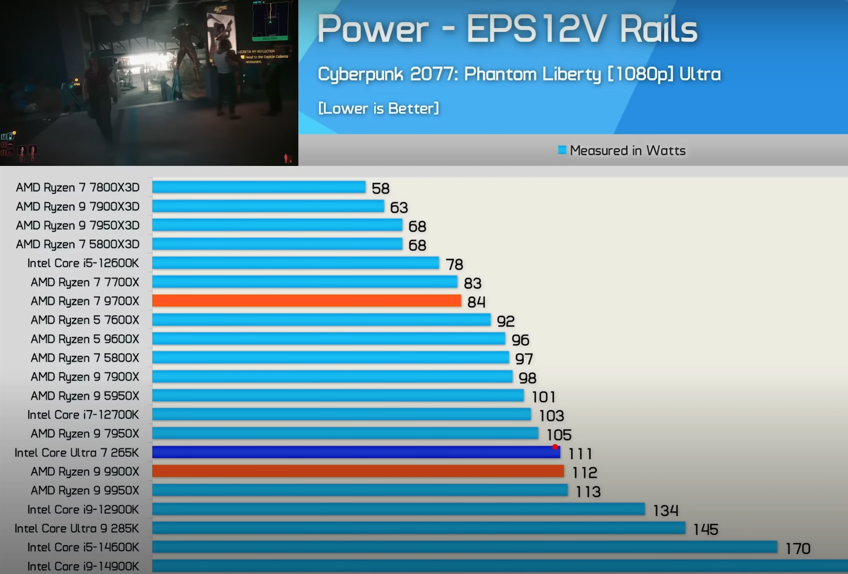 7800X3D draws half of 265K in Cyberpunk.png