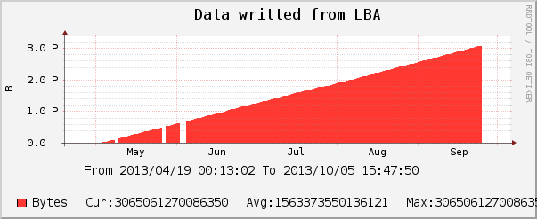 840pro128GB_data-lba-all.png