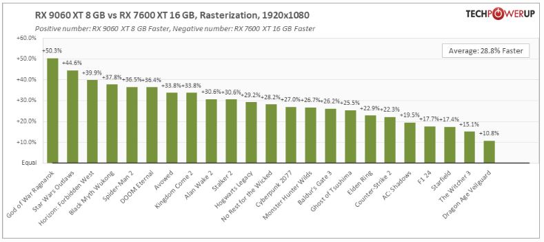 9060xt-8GB vs 7600xt.JPG