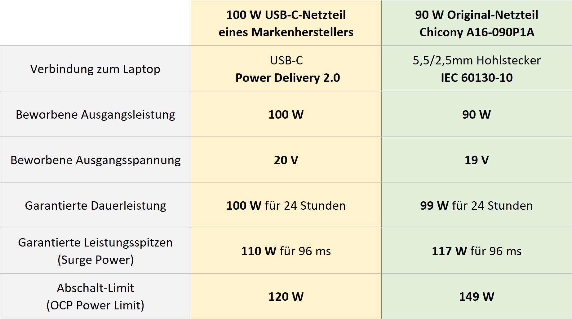 90w-original-vs-100w-usb-c_comparison-table_de.png