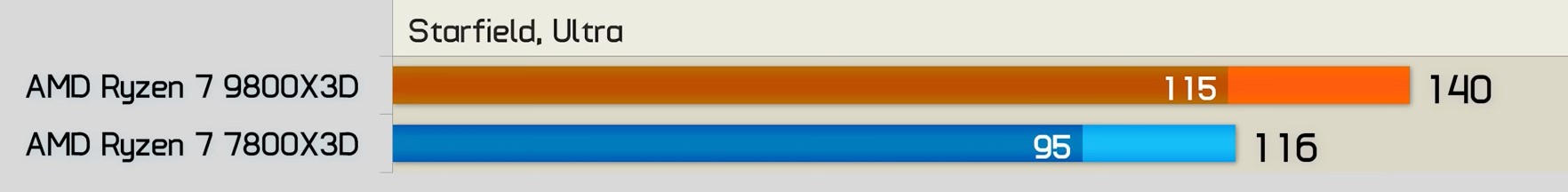 9800X3D vs 7800X3D Starfield.jpg
