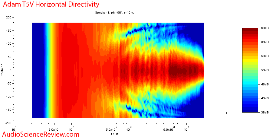 Adam T5V Measurements Studio Monitor Powered Speaker horizontal directivity.png