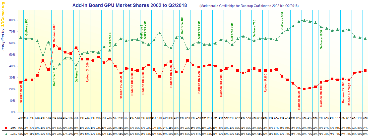 Add-in-Board-GPU-Market-Share-2002-to-Q2-2018.png