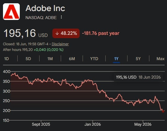 Adobe  loses value.png