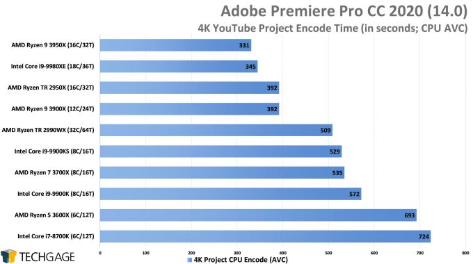 Adobe-Premiere-Pro-2020-4K-YouTube-CPU-Encode-AVC-Performance-AMD-Ryzen-9-3950X-16-core-Proces...jpg