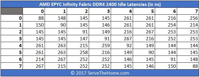 AMD-EPYC-Infinity-Fabric-DDR4-2400-Idle-Latencies-in-ns.jpg
