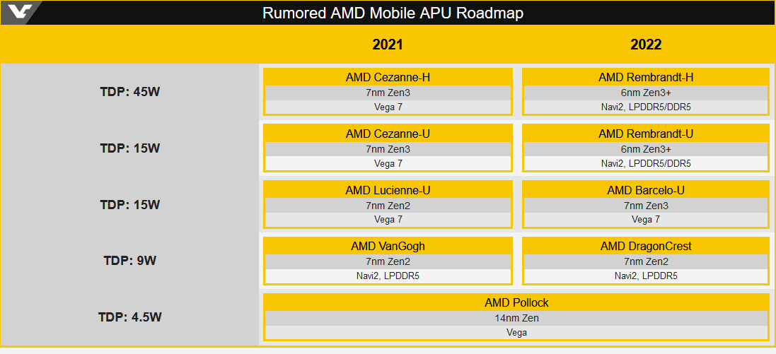 AMD mobile APUs for 2021-2022 detailed, first Navi2 iGPU.png