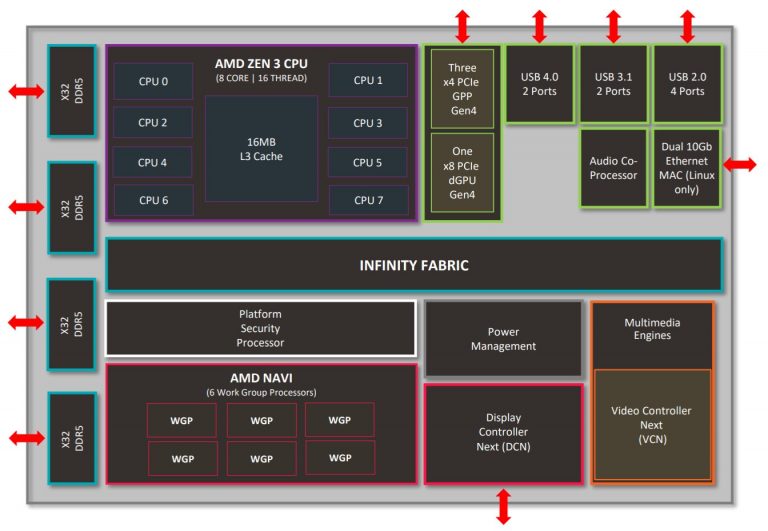 AMD-Rembrandt-Diagram-768x531.jpg
