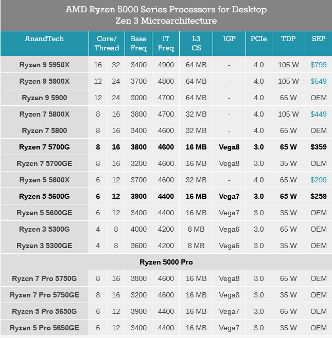 AMD Ryzen 5000G Zen 3 APUs for Desktop.png