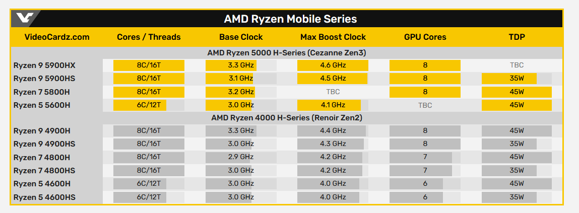 AMD Ryzen 5000H Series and Ryzen 5000U mobile.png