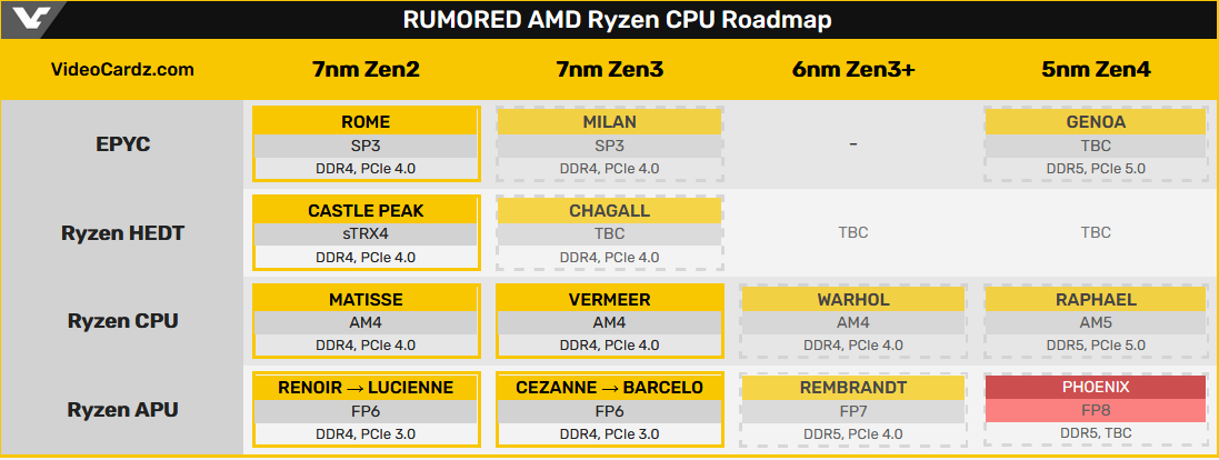 AMD Ryzen 7000 Phoenix mobile Ryzen CPU series to feature Zen4 cores - VideoCardz com(1).png
