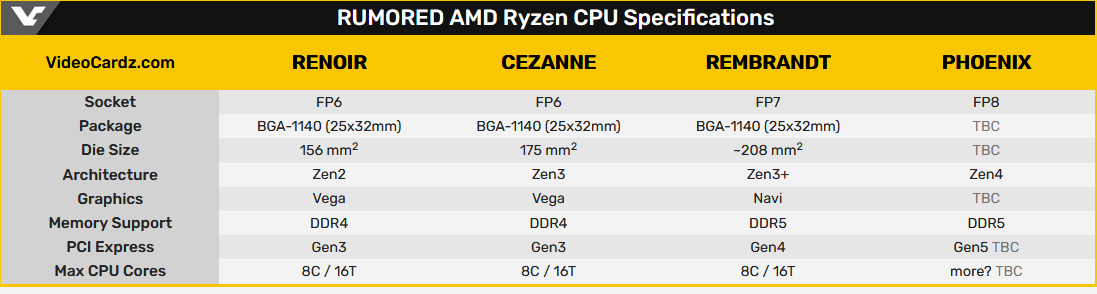 AMD Ryzen 7000 Phoenix mobile Ryzen CPU series to feature Zen4.png