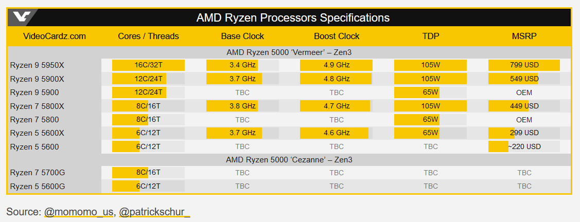 AMD Ryzen 9 5900, Ryzen 7 5800 CPUs, 5700G and 5600G APUs.png