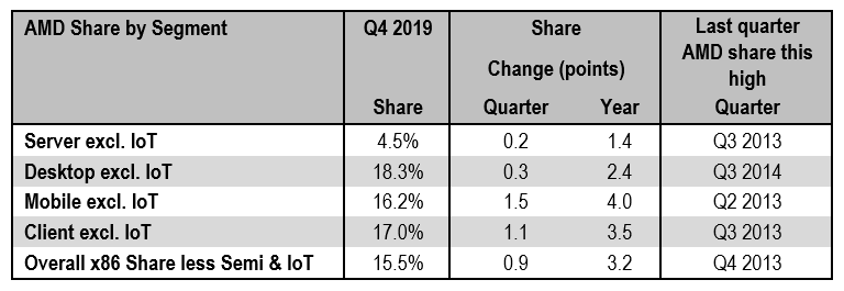 AMD-x86-CPU-Market-Share-For-Ryzen-Mobility-Threadripper-Desktop-EPYC-Server.png