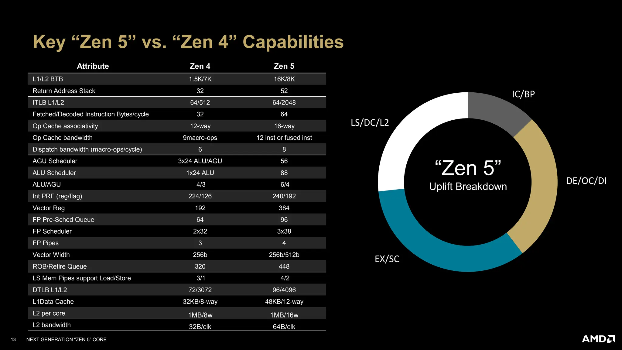 AMD-Zen-5-Architecture-Deep-Dive-from-Tech-Day-13-2048.webp