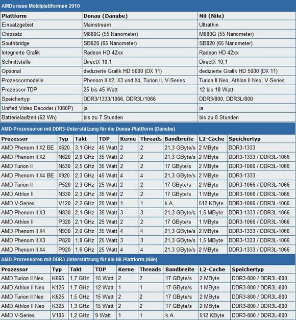 amd_danube_nile_chipsets_cpus-igs-jpg.202030
