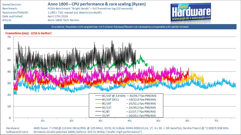 Anno-1800_CPU-Score-Scaling-Ryzen_DX12_DX11_Geforce-pcgh.png