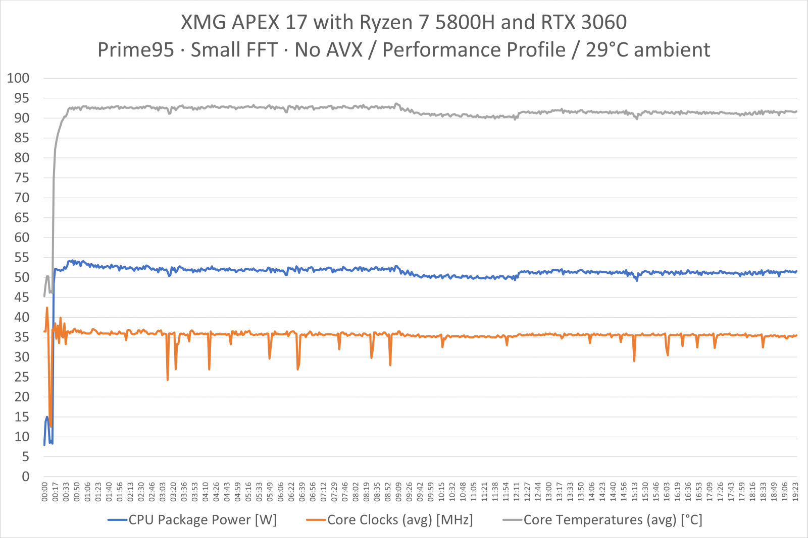 apex17_5800h_3060_prime95_performance_small.gif