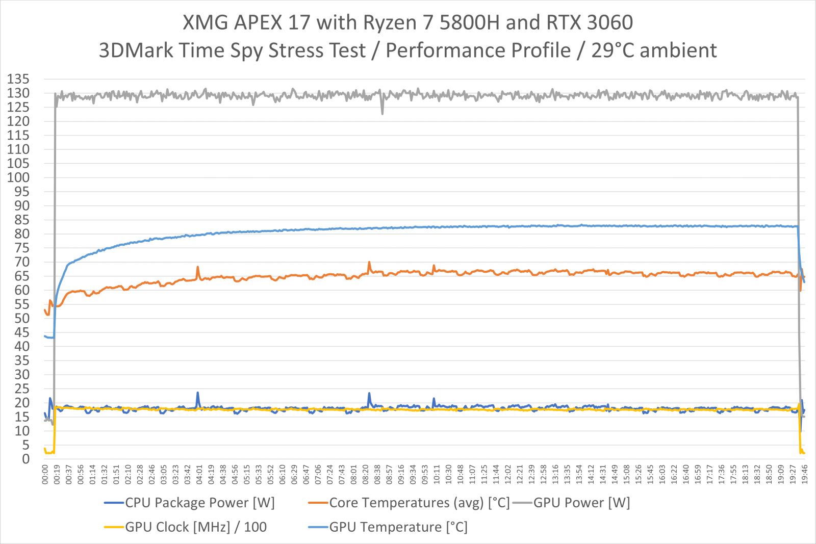 apex17_5800h_3060_timespystress_performance_small.gif