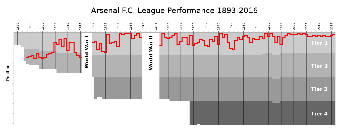 Arsenal_FC_League_Performance.svg.png