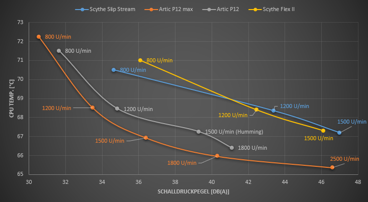 Artic P12 max Vergleich.png