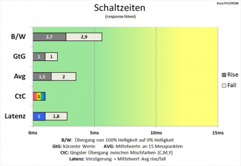 asus-pg259qn-360hz-schaltzeiten-normal-350x242.png