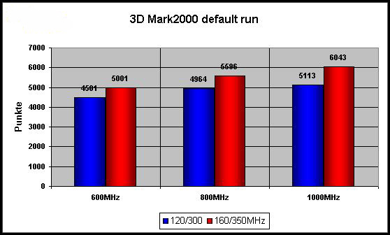 ASUS_G256_3Dmark00_01.jpg