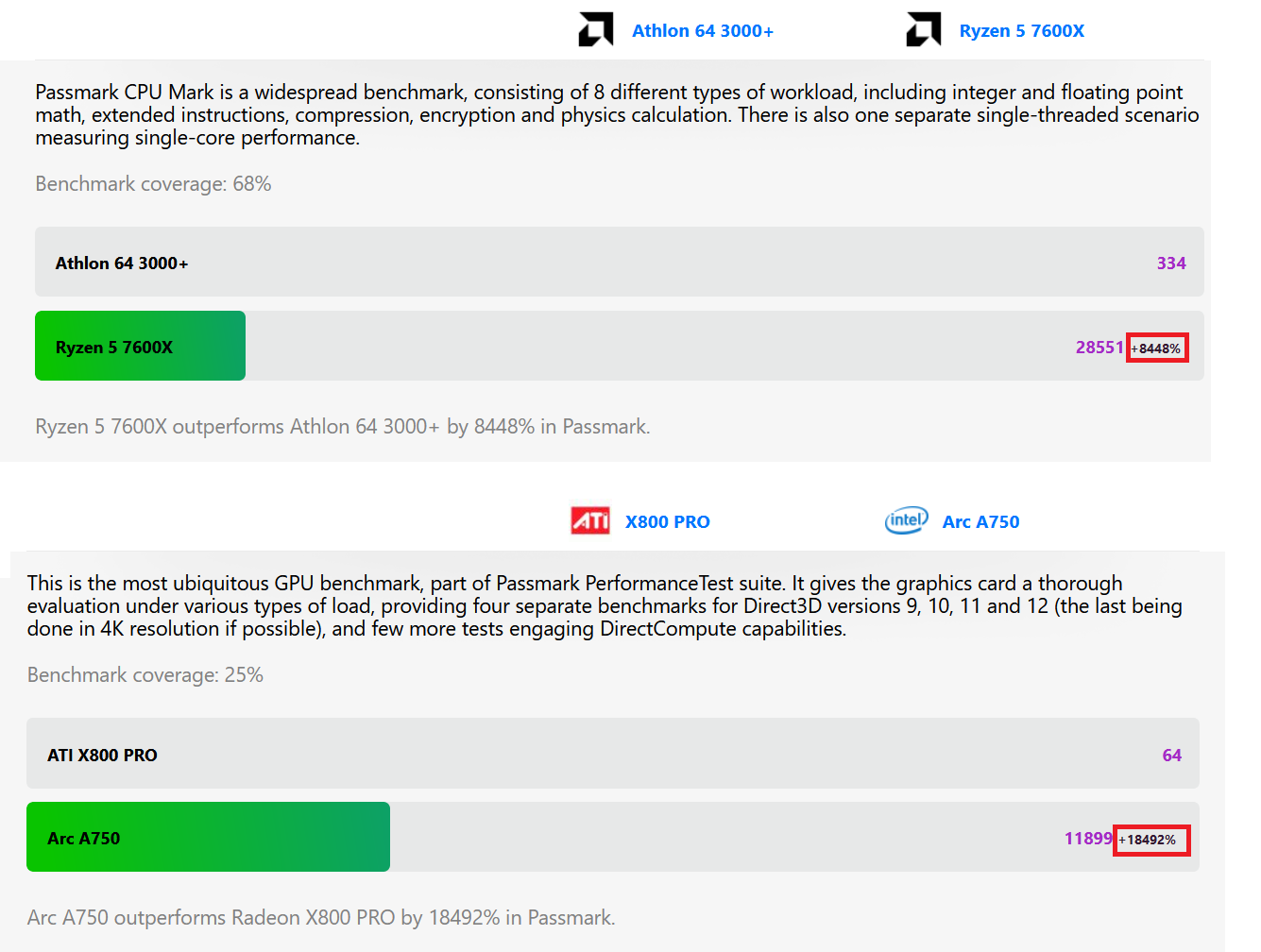 athlon64-3000 ryzen7600x x800pro arc750.png