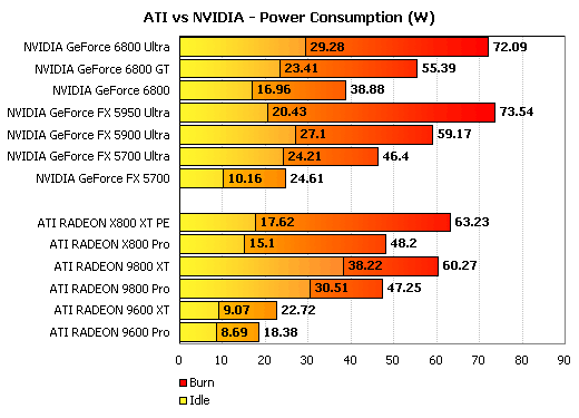 ati_vs_nvidia power consumption 2005.gif
