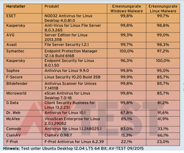 AV-Test Linux.png