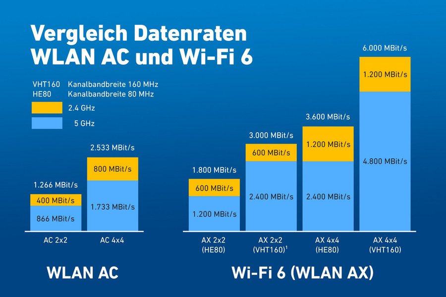 AVM_Vergleich_Datenraten_WLAN_AC_und_Wi-Fi_6.jpg