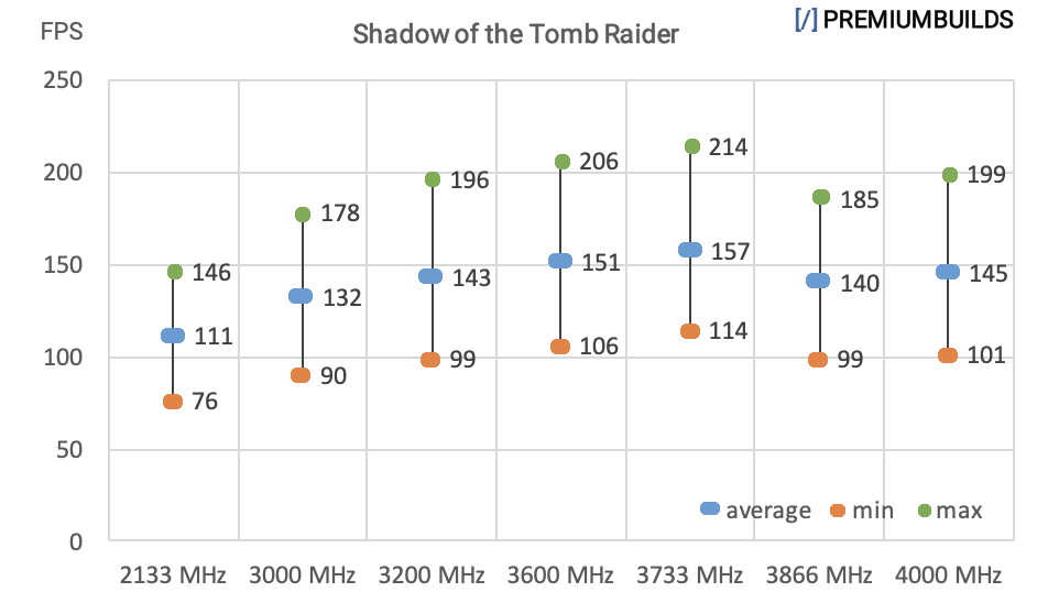 b05f15a7b8bab4492134574126aa3d9c.Ryzen-RAM-Benchmarks-Tomb-Raider[1].png