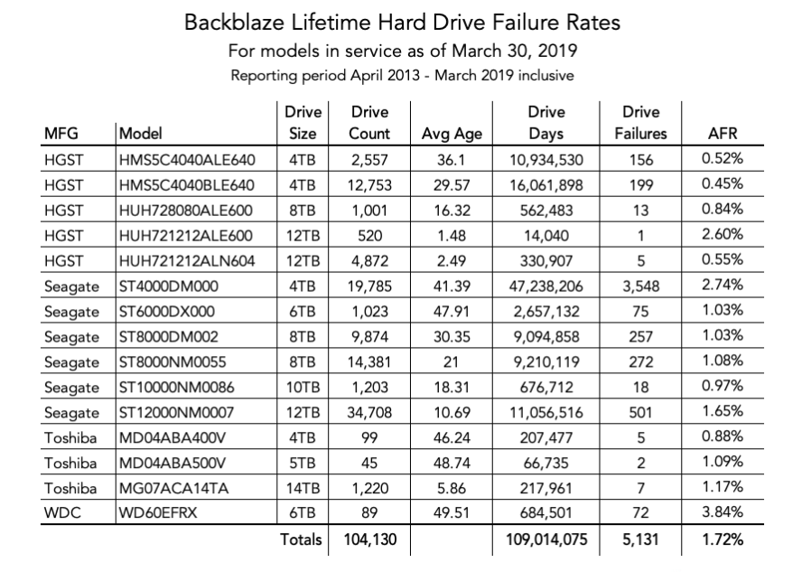 Backblaze_Lifetime_2019Q1.png