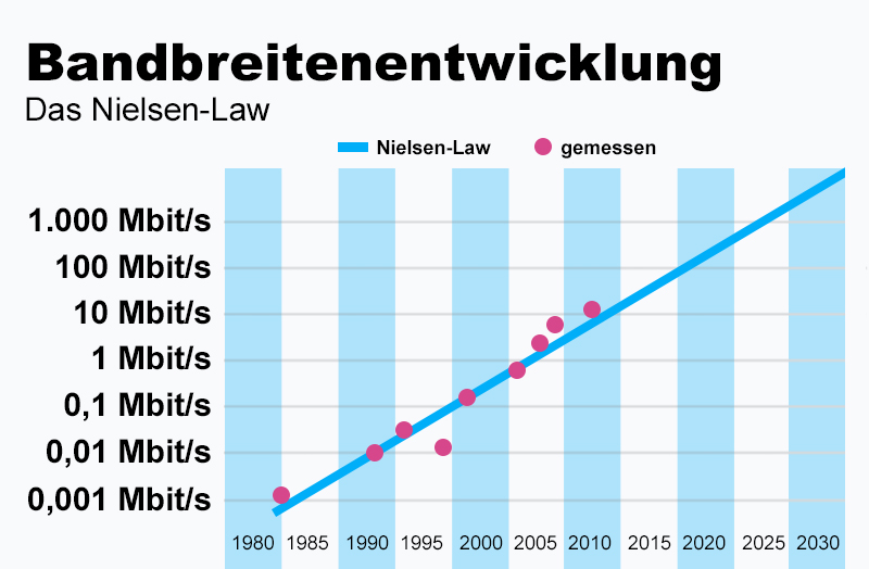 bandbreitenentwicklungnielsenlaw.jpg