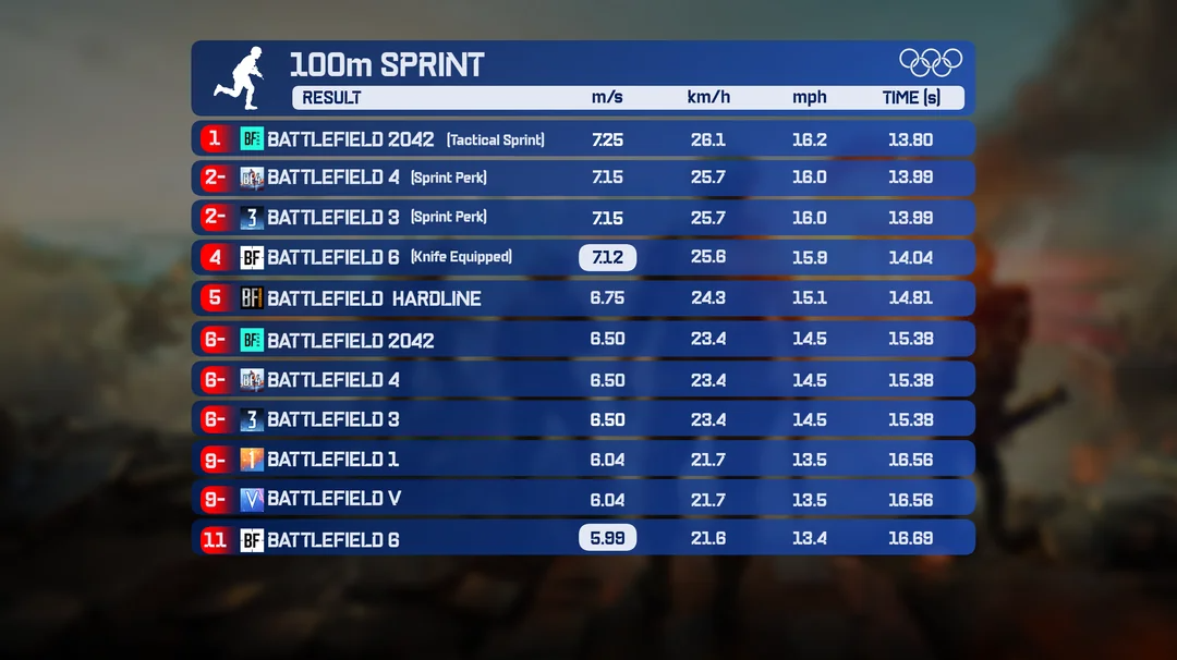 battlefield-6-sprint-speeds-detailed-v0-gjbl2n545nif1.png