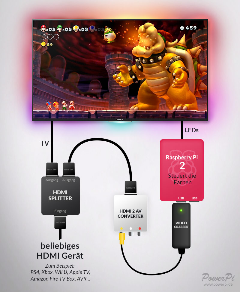 bauplan_schema_anschluss_ambilight_hdmi_externe_quellen.jpg