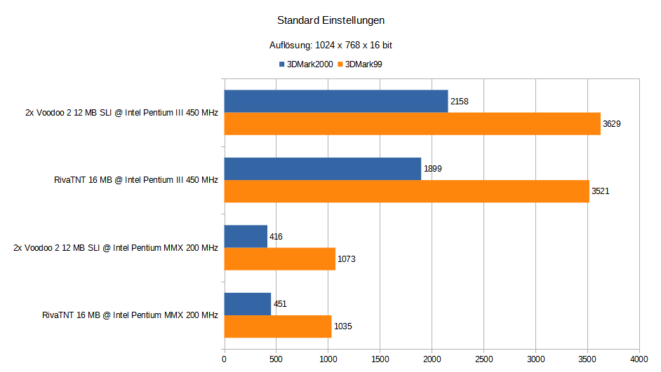 Benchmark-Vergleich-3DMark99-3DMark2000-Riva-TNT-Voodoo-2-SLI.png