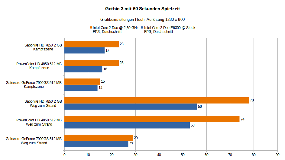 Benchmark-Vergleich-Gothic-3-Intel-Core-2-Duo.png