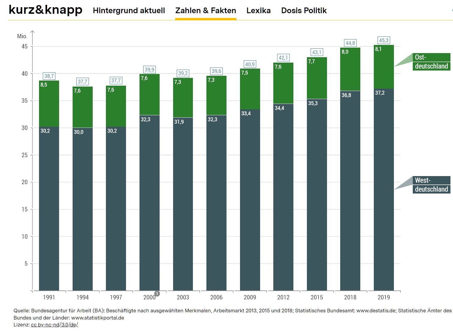 Beschäftigte Deuschland 1991-2019.jpg