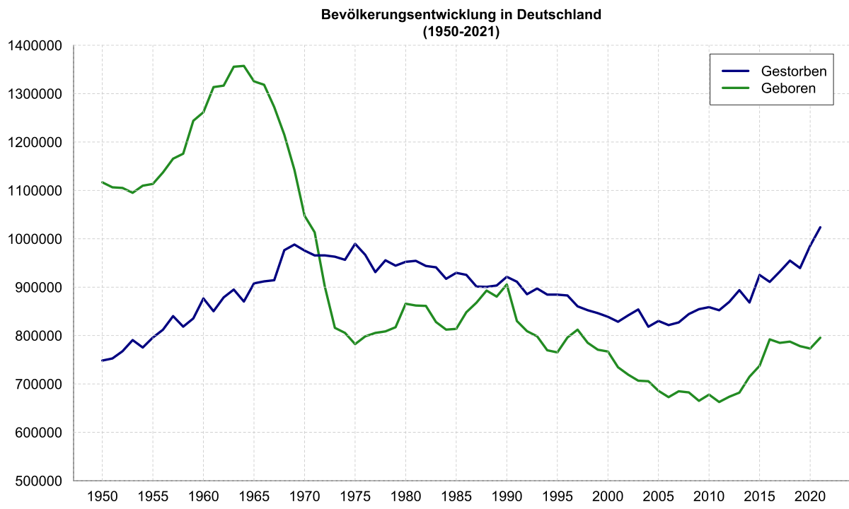 Bevölkerungsentwicklung_Deutschland.svg.png