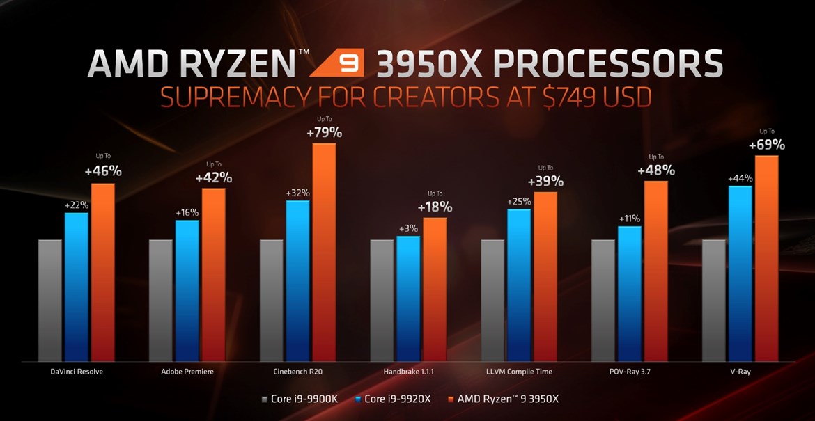 big_amd_ryzen_9_3950x_1080p_content_creation.jpg.ashx.jpg
