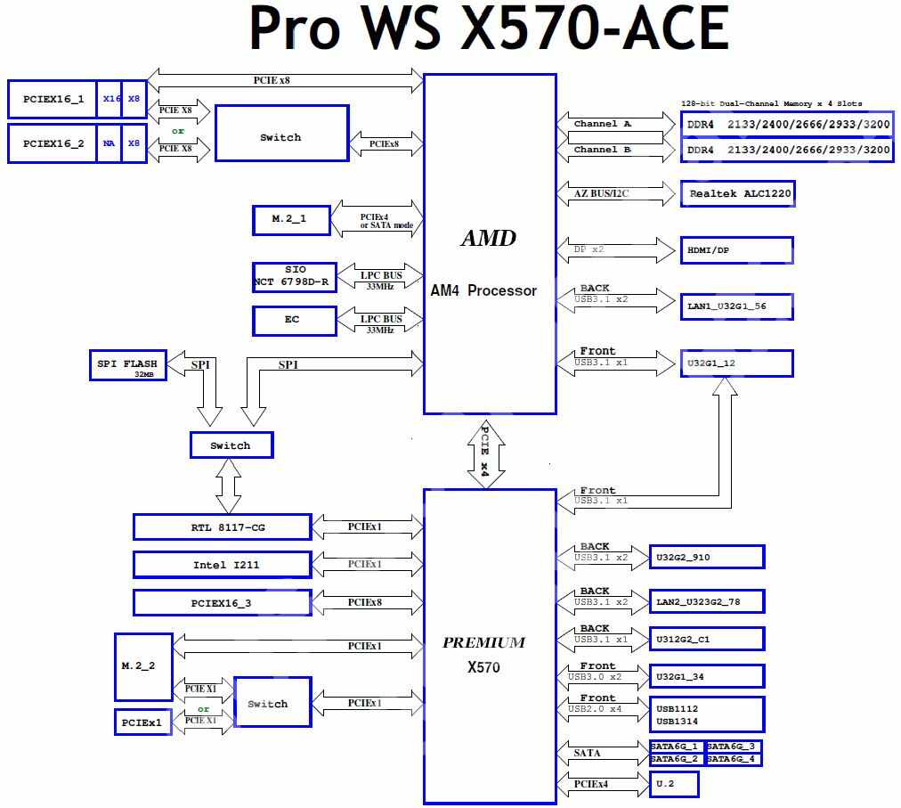 Block Diagramm des ASUS Pro WS X570-Ace.jpg