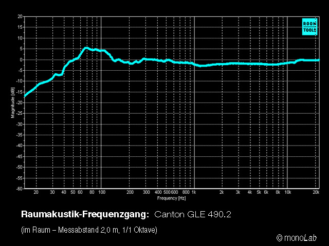 Canton_im_Raum-Frequenzgang.jpg