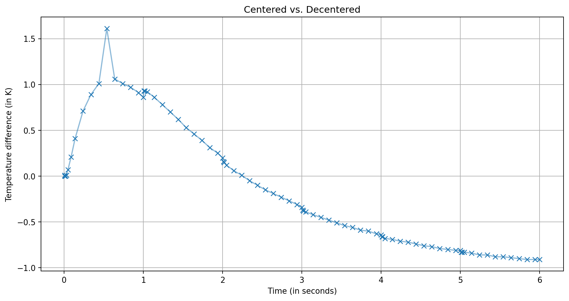 centered_vs_decentered.png