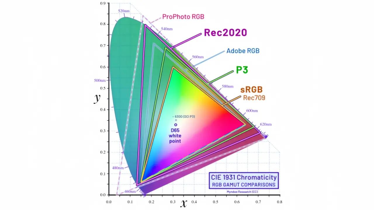 CIE1931xy-gamut-comparison-of-sRGB-P3-Rec2020.webp
