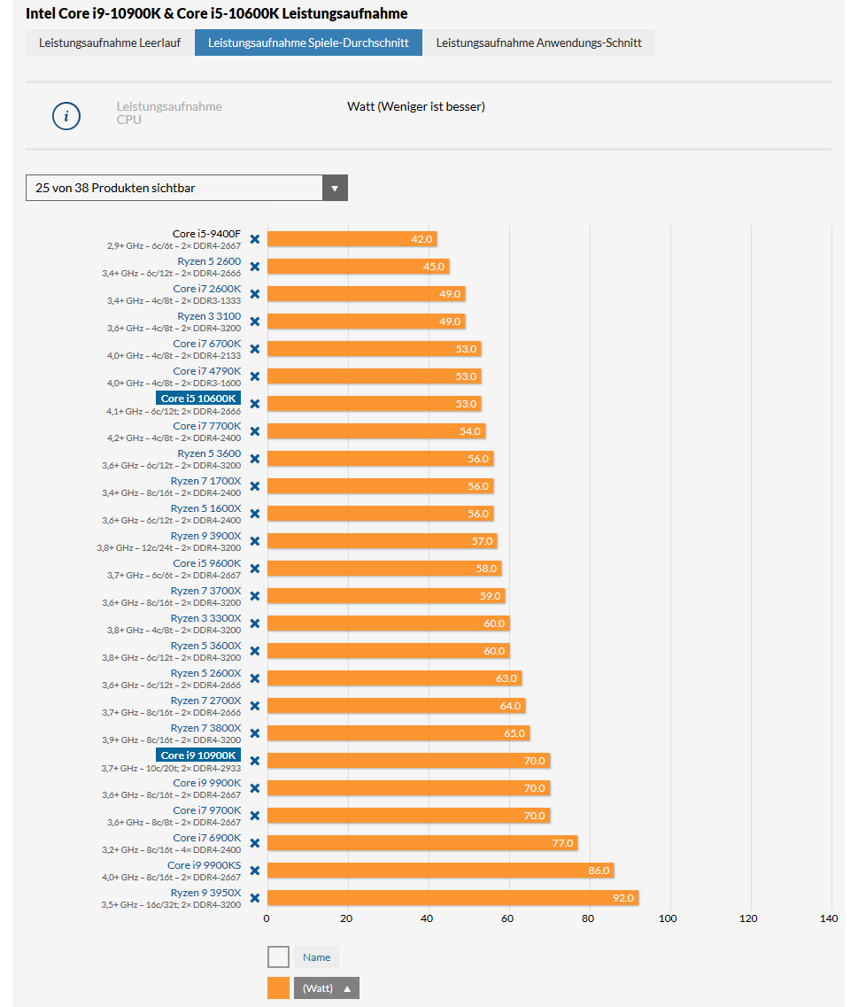 Comet Leistungsaufnahme Spieledurchschnitt.png