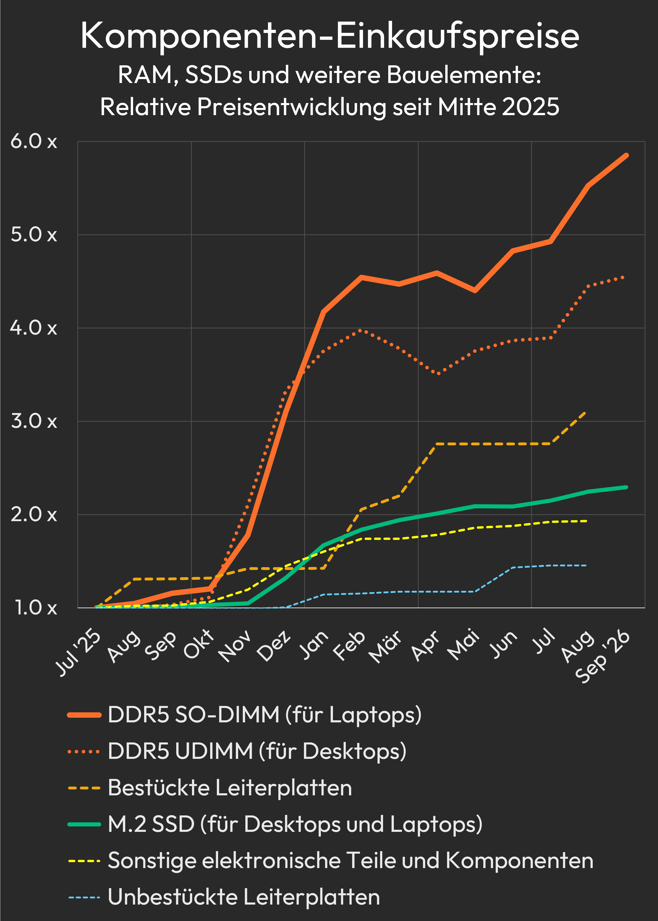 component-purchasing-prices-relative-development-since-mid-2025_de.png