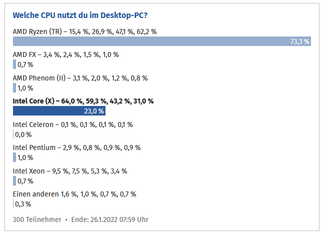 computerbase-umfrage-cpu-nutzung.png