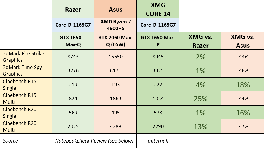 core14-vs-razer-and-asus.png